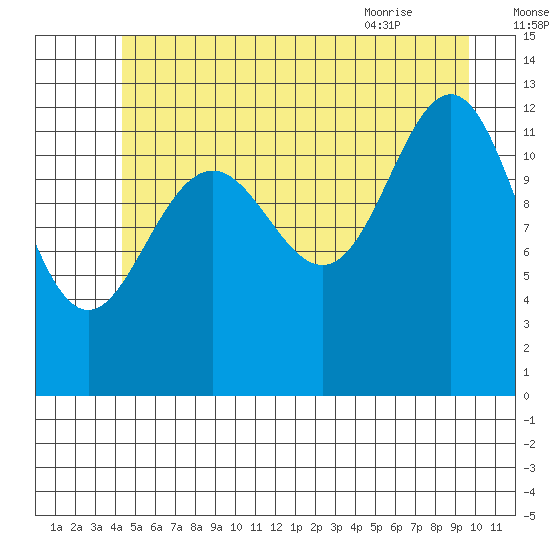 Cannery Cove tide chart for Monday, July 15, 2024