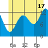 Cannery Cove tide chart for Wednesday, July 17, 2024
