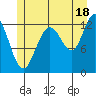 Cannery Cove tide chart for Thursday, July 18, 2024