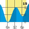 Cannery Cove tide chart for Friday, July 19, 2024