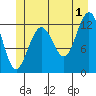Cannery Cove tide chart for Monday, July 1, 2024