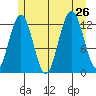 Cannery Cove tide chart for Friday, July 26, 2024