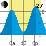 Cannery Cove tide chart for Saturday, July 27, 2024