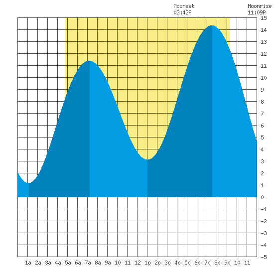 Cannery Cove tide chart for Sunday, July 28, 2024