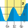 Cannery Cove tide chart for Tuesday, July 2, 2024