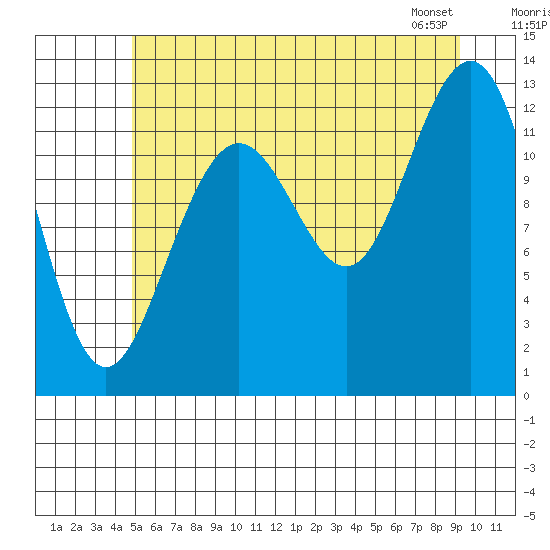 Cannery Cove tide chart for Tuesday, July 30, 2024