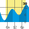 Cannery Cove tide chart for Tuesday, July 30, 2024