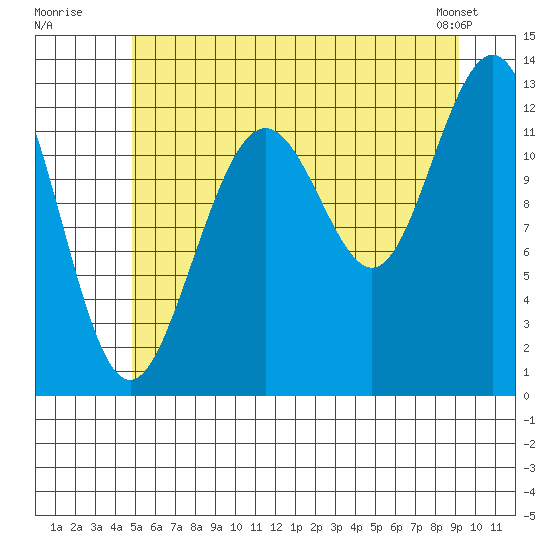 Cannery Cove tide chart for Wednesday, July 31, 2024