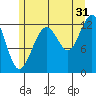 Cannery Cove tide chart for Wednesday, July 31, 2024