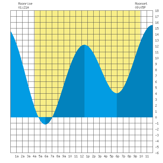 Cannery Cove tide chart for Wednesday, July 3, 2024