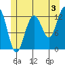 Cannery Cove tide chart for Wednesday, July 3, 2024