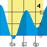 Cannery Cove tide chart for Thursday, July 4, 2024