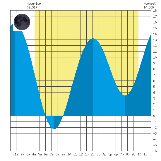 Cannery Cove tide chart for Friday, July 5, 2024