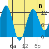 Cannery Cove tide chart for Monday, July 8, 2024