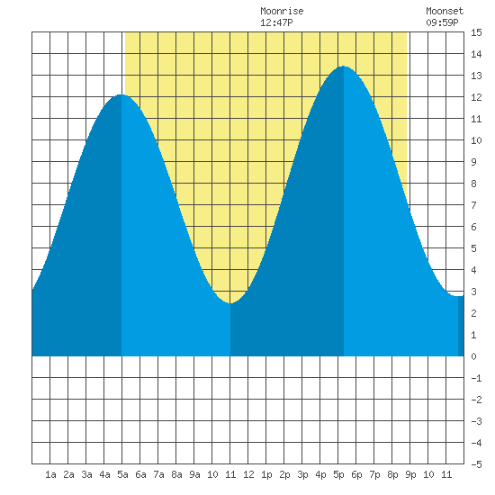 Cannery Cove tide chart for Saturday, August 10, 2024