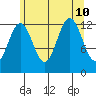 Cannery Cove tide chart for Saturday, August 10, 2024
