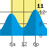 Cannery Cove tide chart for Sunday, August 11, 2024