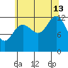 Cannery Cove tide chart for Tuesday, August 13, 2024