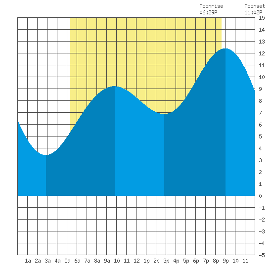Cannery Cove tide chart for Wednesday, August 14, 2024