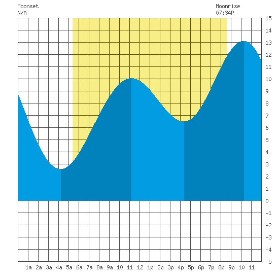 Cannery Cove tide chart for Thursday, August 15, 2024