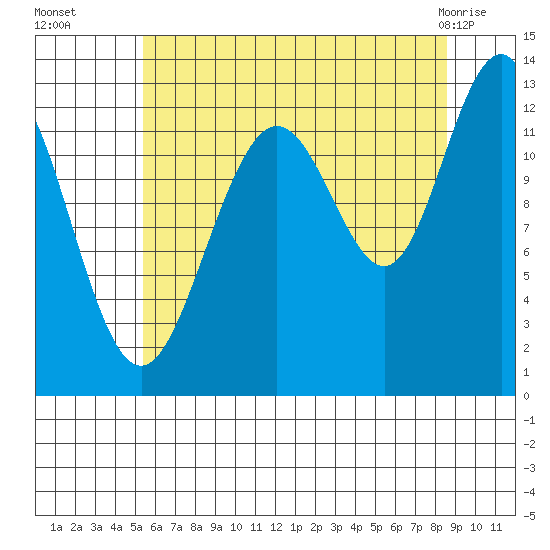 Cannery Cove tide chart for Friday, August 16, 2024