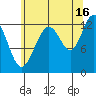 Cannery Cove tide chart for Friday, August 16, 2024