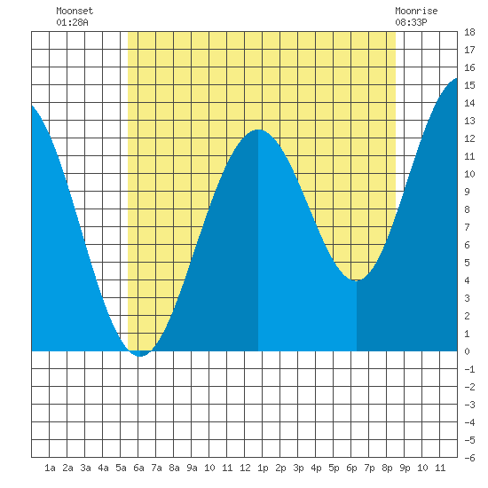 Cannery Cove tide chart for Saturday, August 17, 2024