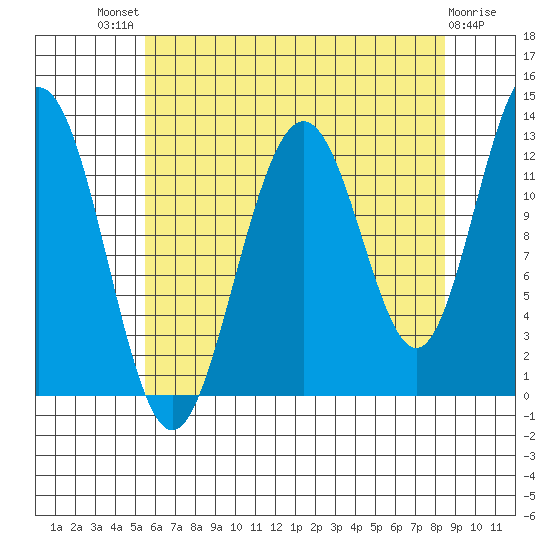 Cannery Cove tide chart for Sunday, August 18, 2024
