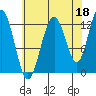 Cannery Cove tide chart for Sunday, August 18, 2024