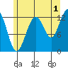 Cannery Cove tide chart for Thursday, August 1, 2024