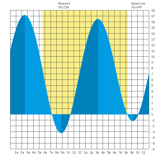 Cannery Cove tide chart for Wednesday, August 21, 2024