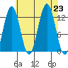 Cannery Cove tide chart for Friday, August 23, 2024