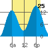 Cannery Cove tide chart for Sunday, August 25, 2024
