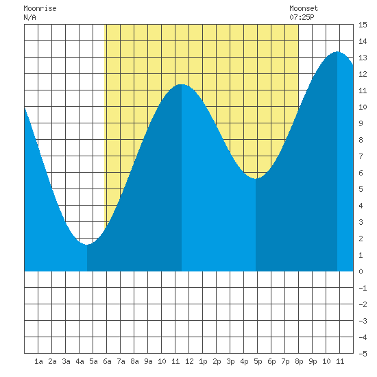 Cannery Cove tide chart for Thursday, August 29, 2024