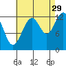 Cannery Cove tide chart for Thursday, August 29, 2024