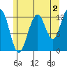 Cannery Cove tide chart for Friday, August 2, 2024