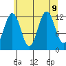 Cannery Cove tide chart for Friday, August 9, 2024