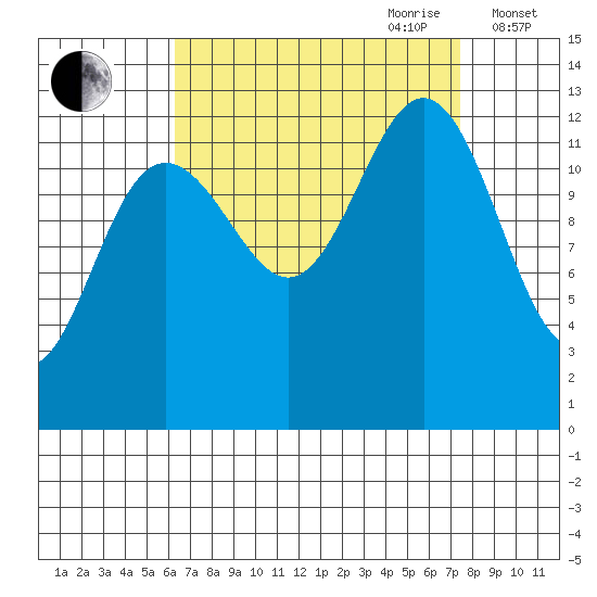 Cannery Cove tide chart for Tuesday, September 10, 2024