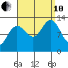 Cannery Cove tide chart for Tuesday, September 10, 2024