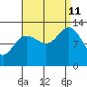 Cannery Cove tide chart for Wednesday, September 11, 2024