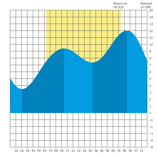 Cannery Cove tide chart for Thursday, September 12, 2024