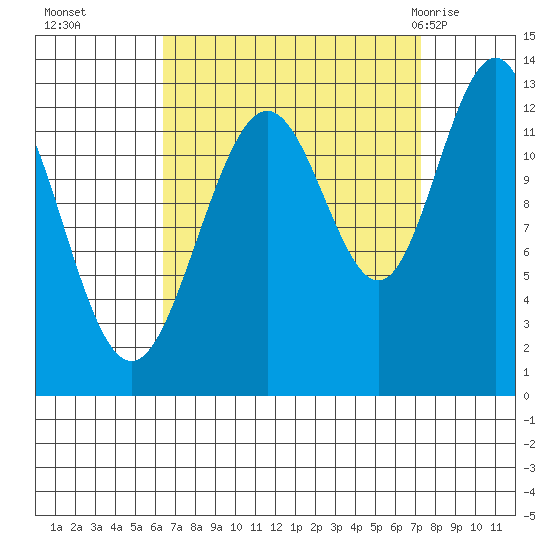 Cannery Cove tide chart for Saturday, September 14, 2024