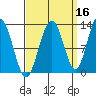 Cannery Cove tide chart for Monday, September 16, 2024