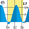 Cannery Cove tide chart for Tuesday, September 17, 2024