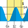 Cannery Cove tide chart for Sunday, September 1, 2024