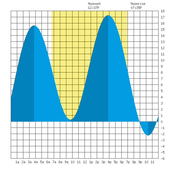 Cannery Cove tide chart for Saturday, September 21, 2024