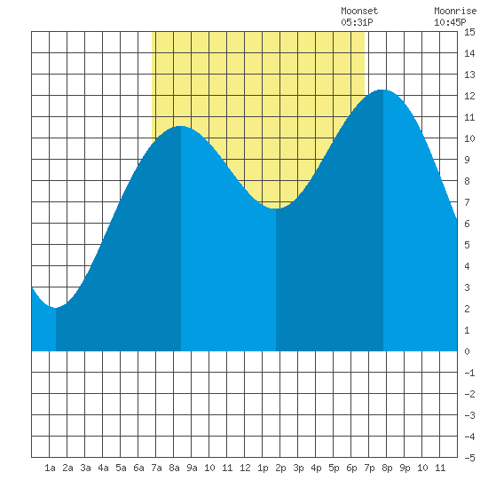 Cannery Cove tide chart for Wednesday, September 25, 2024