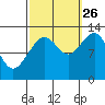 Cannery Cove tide chart for Thursday, September 26, 2024