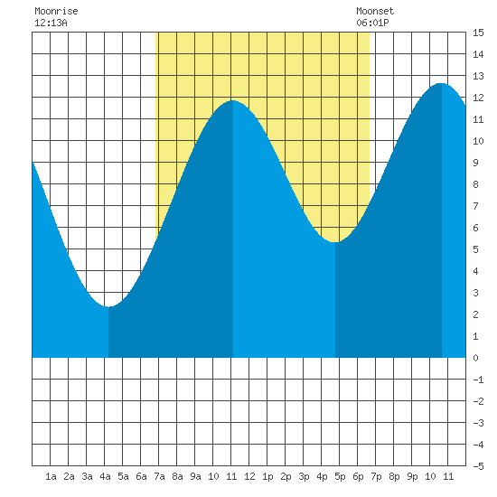 Cannery Cove tide chart for Friday, September 27, 2024