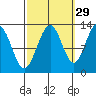 Cannery Cove tide chart for Sunday, September 29, 2024